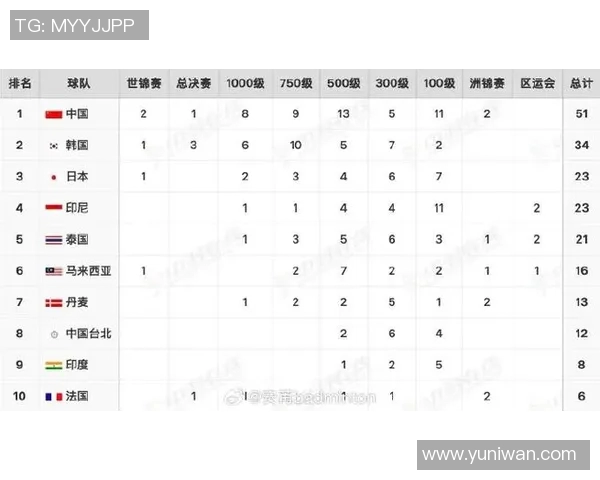 南京羽毛球队在洲际杯积分榜上以95分稳居第一名展现强劲实力 南京羽毛球队在洲际杯积分榜上以95分稳居第一名展现强劲实力